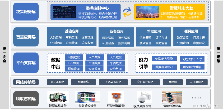 智慧环卫解决方案