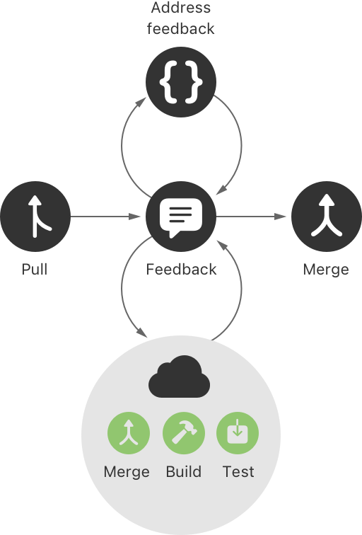 A figure that illustrates how Xcode Cloud integrates with pull requests. When someone creates a pull request, Xcode Cloud detects this change, builds the project, runs configured tests, and posts the status to the pull request.