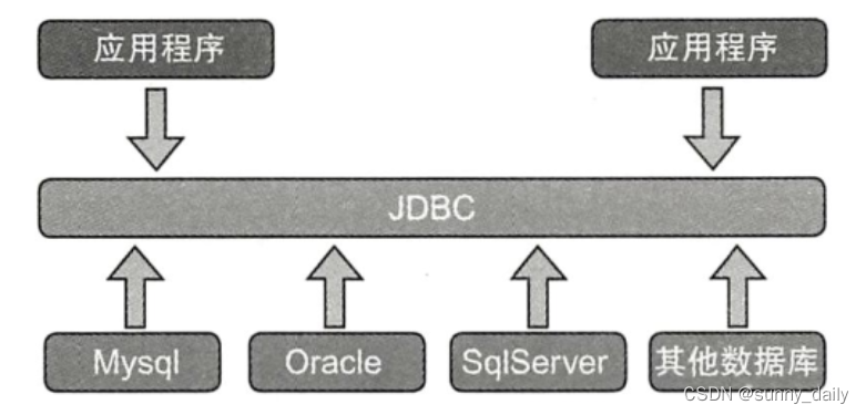 JDBC架构图