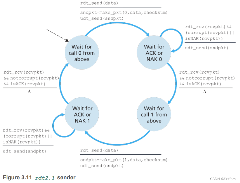 Figure 3.11