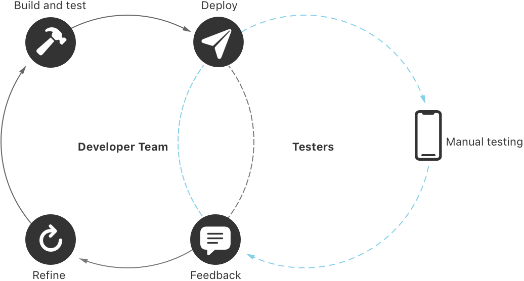 A figure that shows the iterative continuous integration and delivery process that’s made of building, testing, distributing, and gathering feedback to fix issues and verify a change.