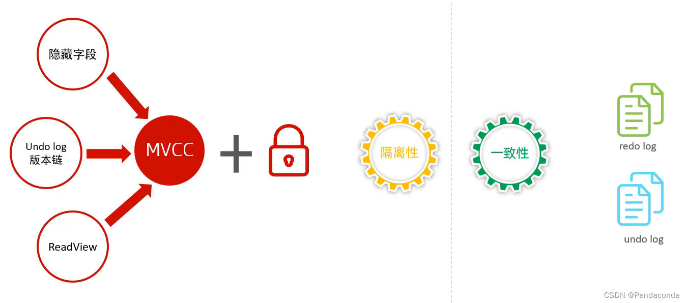 [外链图片转存失败,源站可能有防盗链机制,建议将图片保存下来直接上传(img-8uT1WCip-1668823992278)(数据库进阶篇.assets/image-20220902113226909.png)]