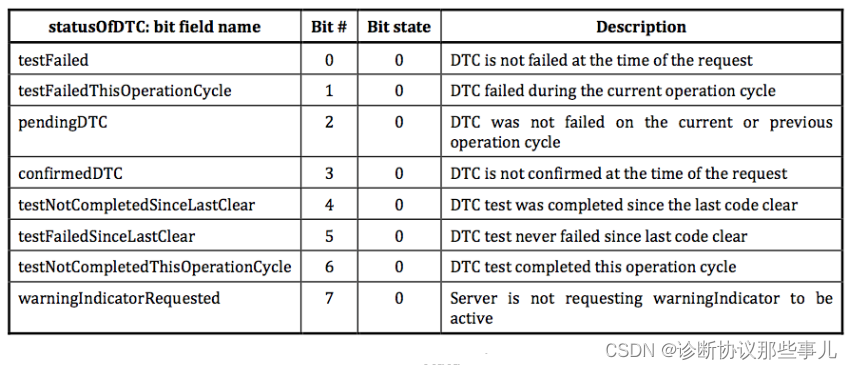 DTCofStatus