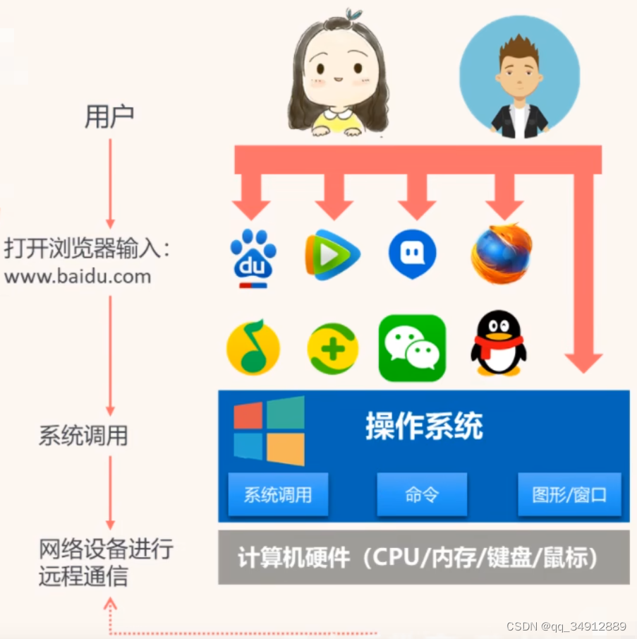 使用浏览器进行搜索的过程