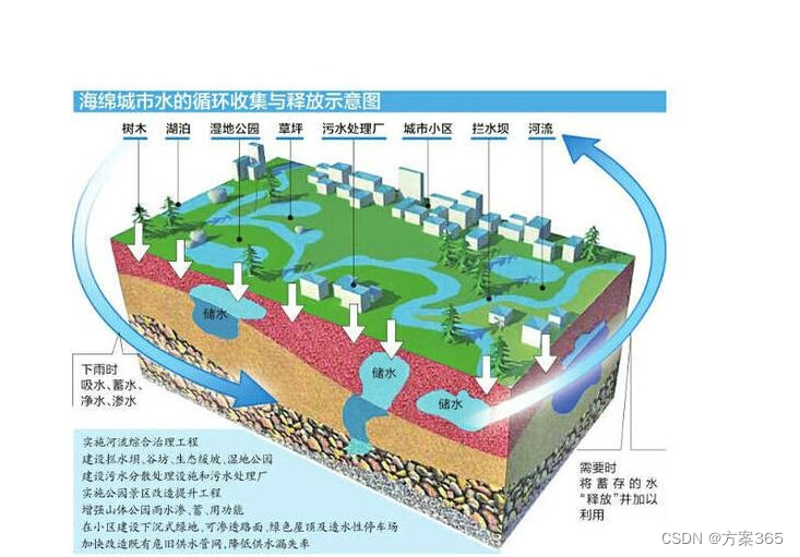 海绵城市解决方案