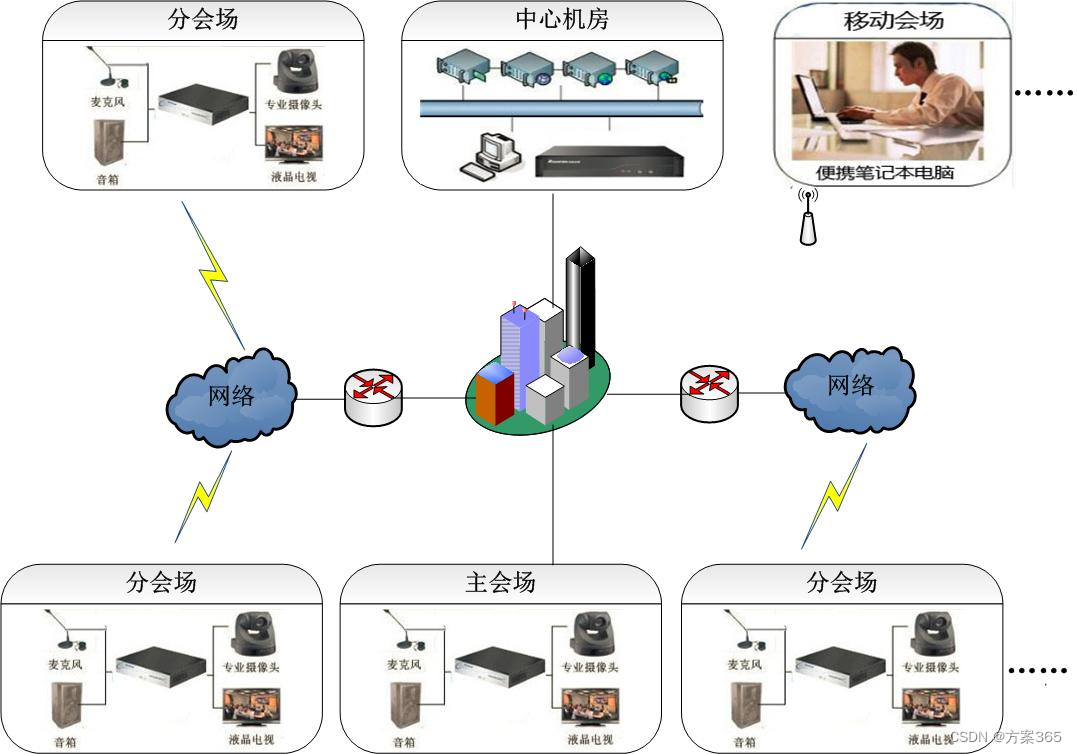 视频会议解决方案