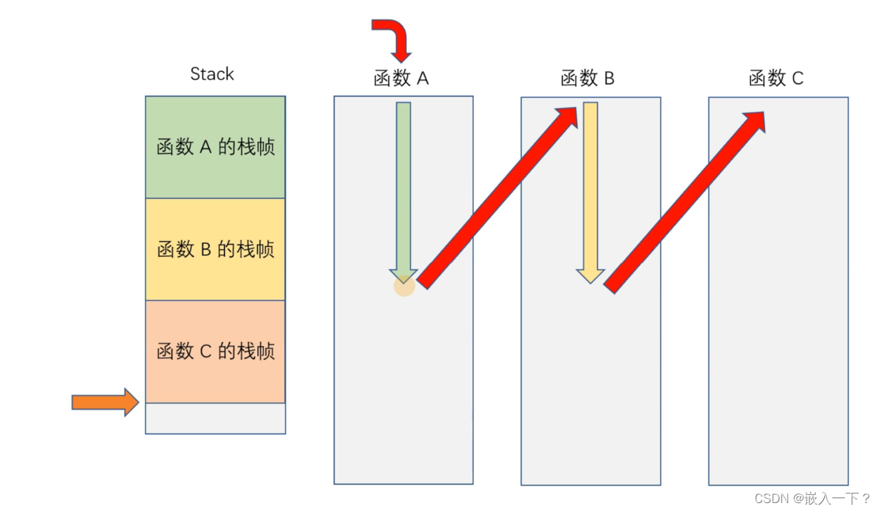 栈的函数调用1，入栈