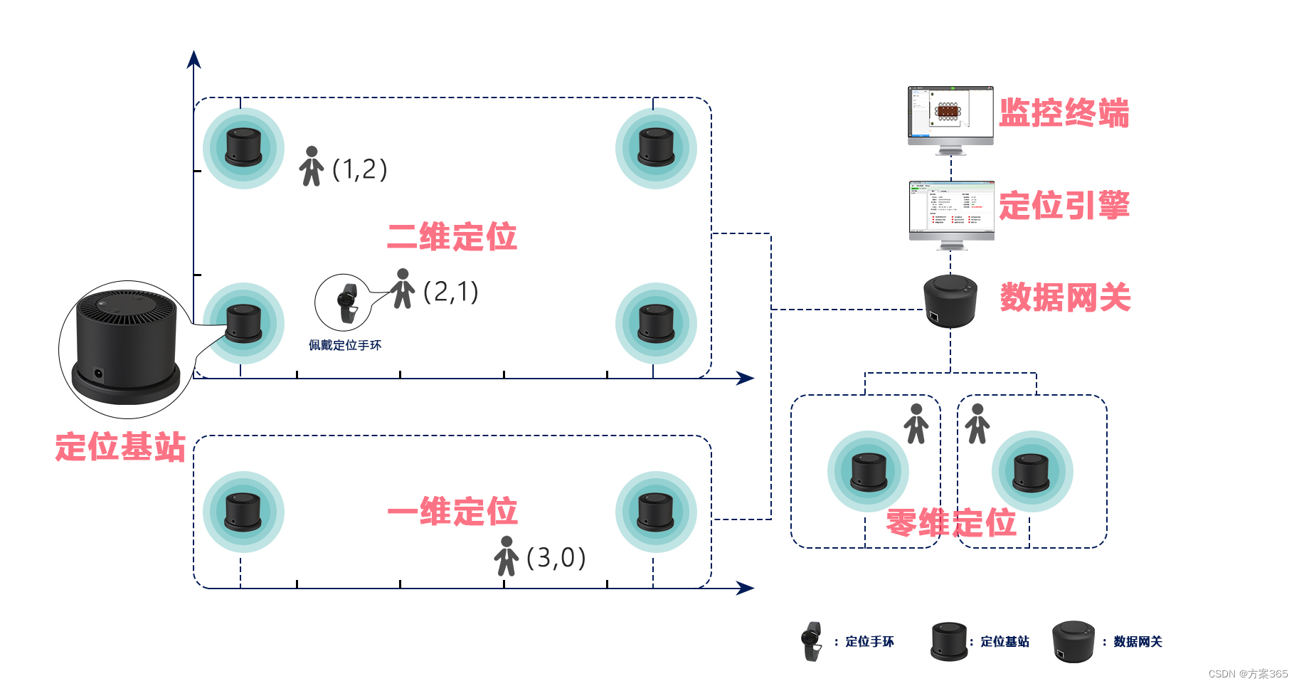 室内定位解决方案