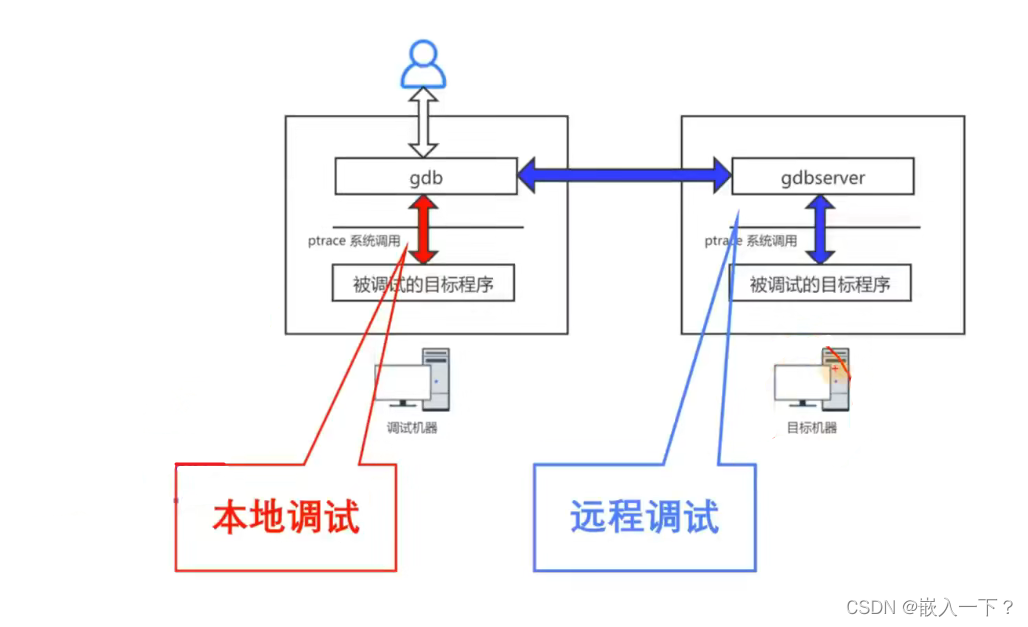 调试器 GDB