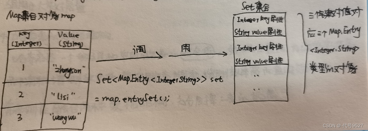 转为Set