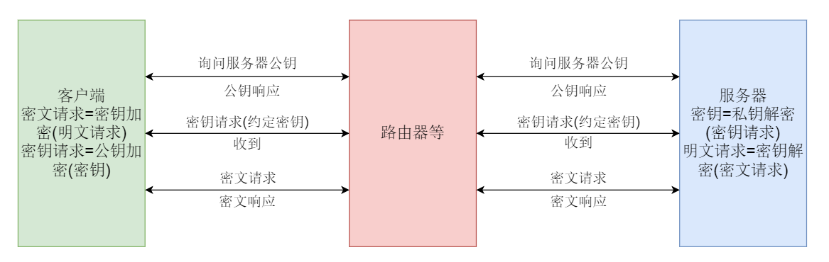 非对称加密