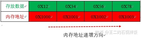 大端模式