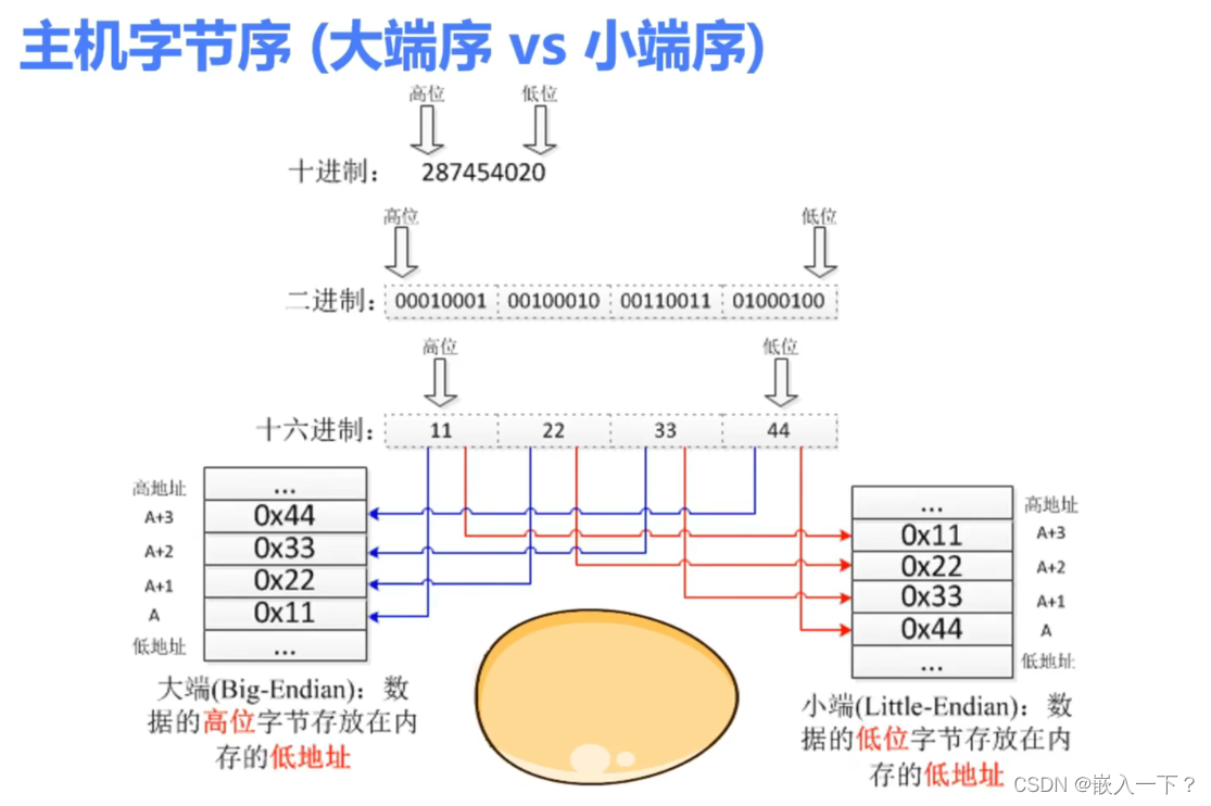 大端序 vs 小端序