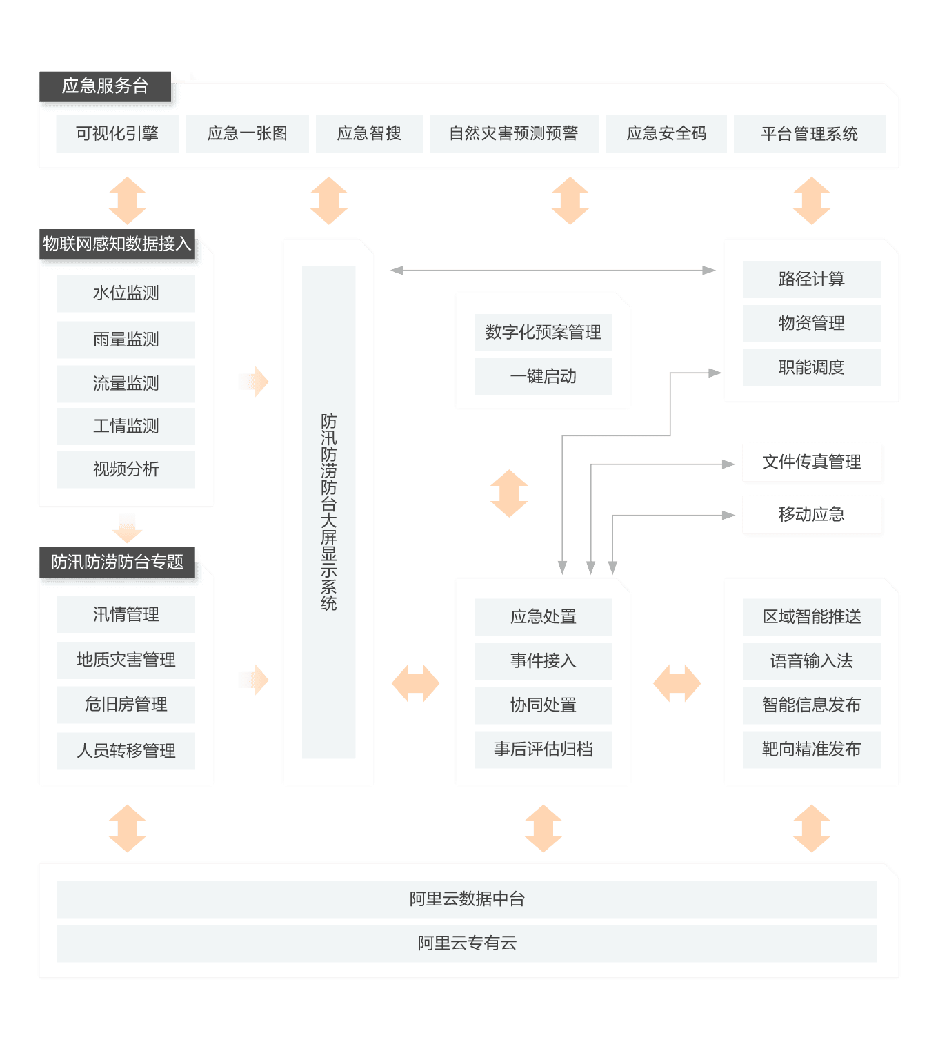 智慧防汛解决方案