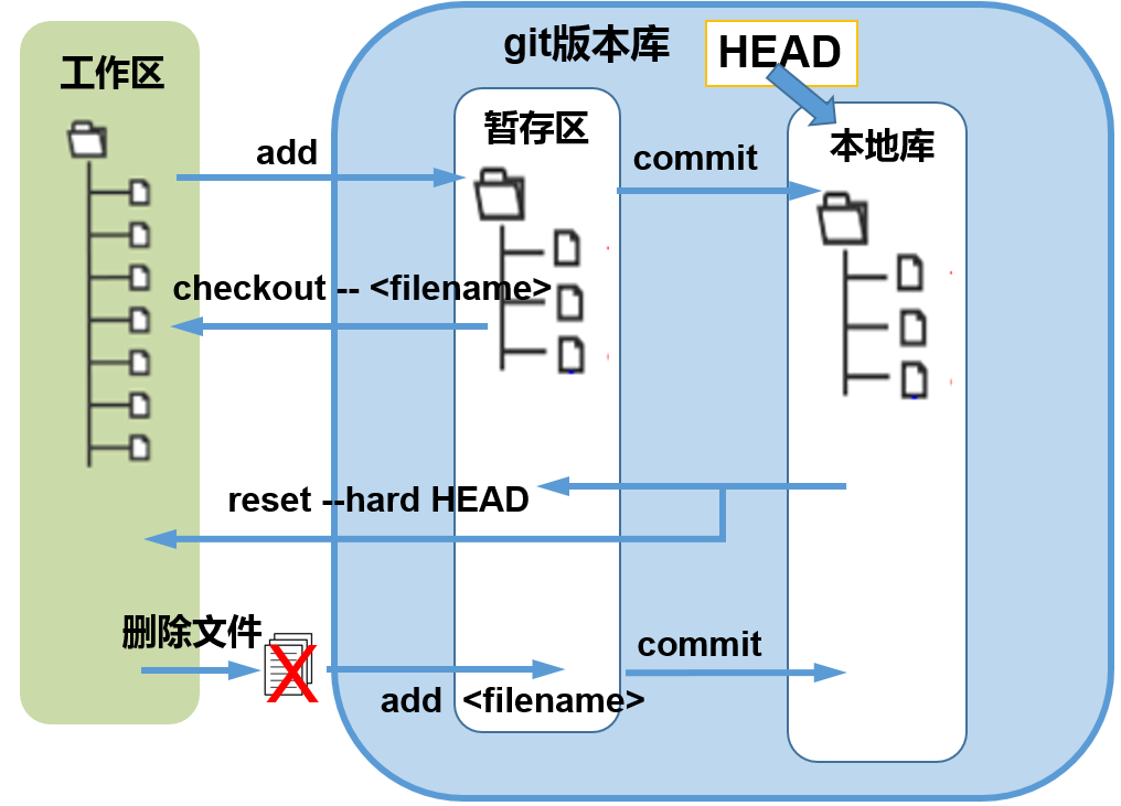 计算机生成了可选文字: 工作区 9it版本库H 香存曰 D add 本地库 DDD DDD CheCk0UtL一<file 叫卜~ COmmit Q A E ―日「 Feset一haFd 叫卜- 删除文件 .仁卜 曼 COmmit add【<filenam且> . l