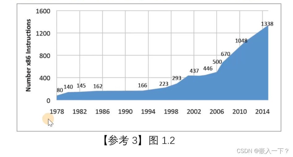 增量 ISA