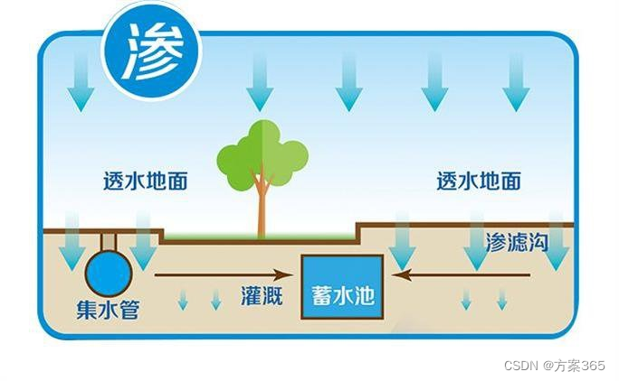 海绵城市解决方案