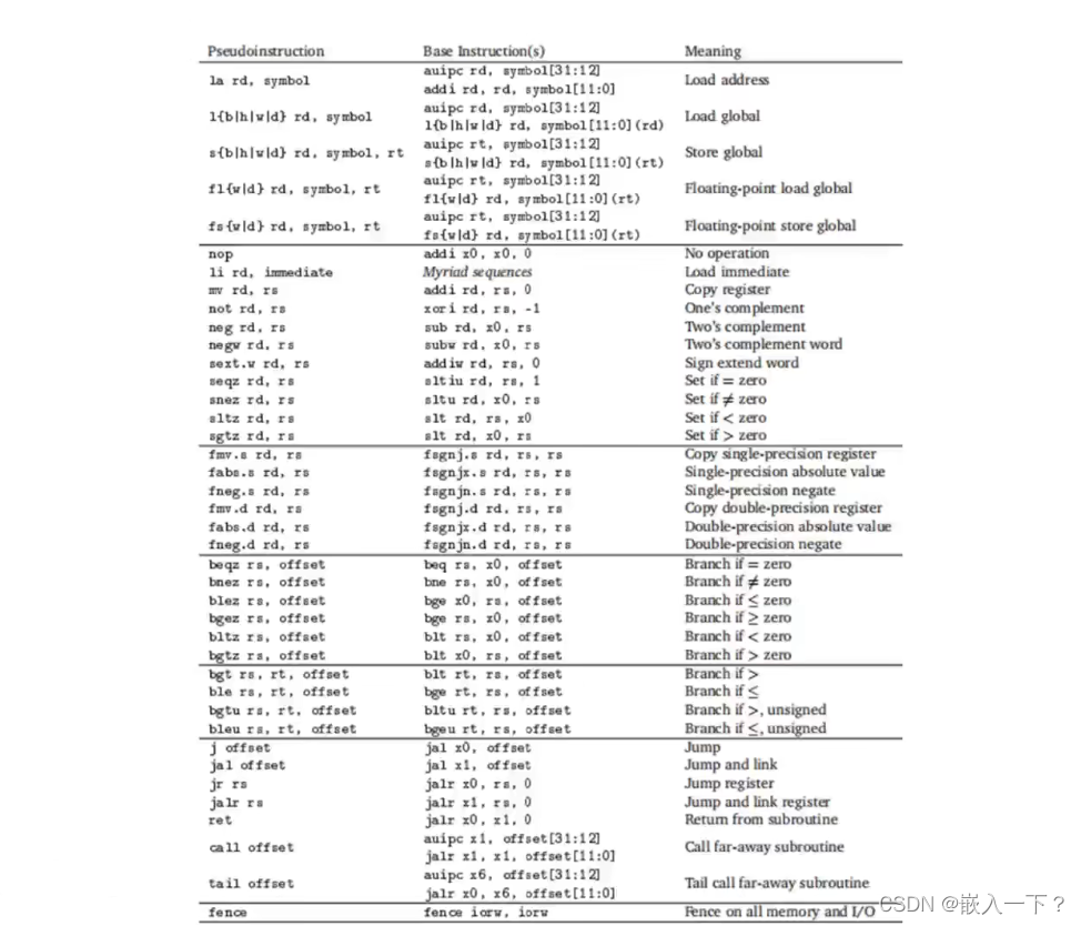 RISC-V 汇编伪指令一览