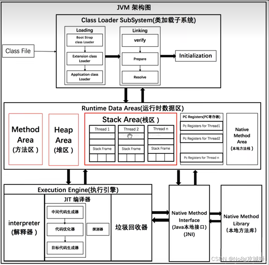 JVM体系结构