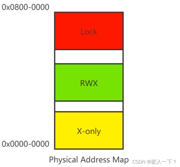 物理内存保护