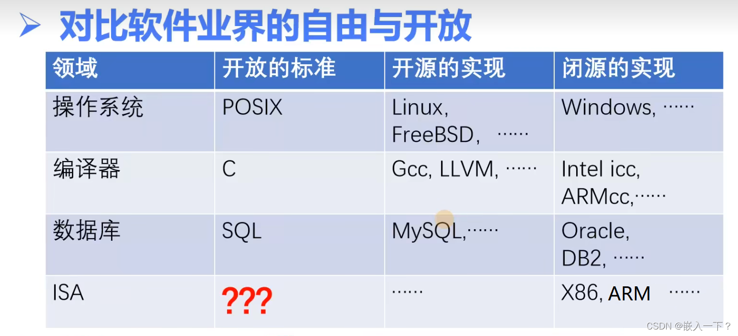 对比软件业的自由与开放