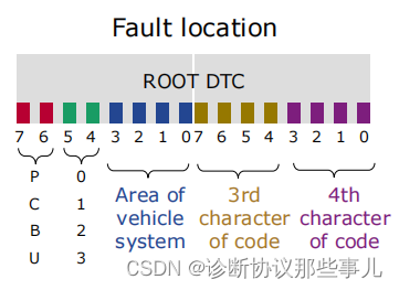 root dtc