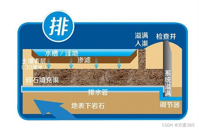 海绵城市解决方案