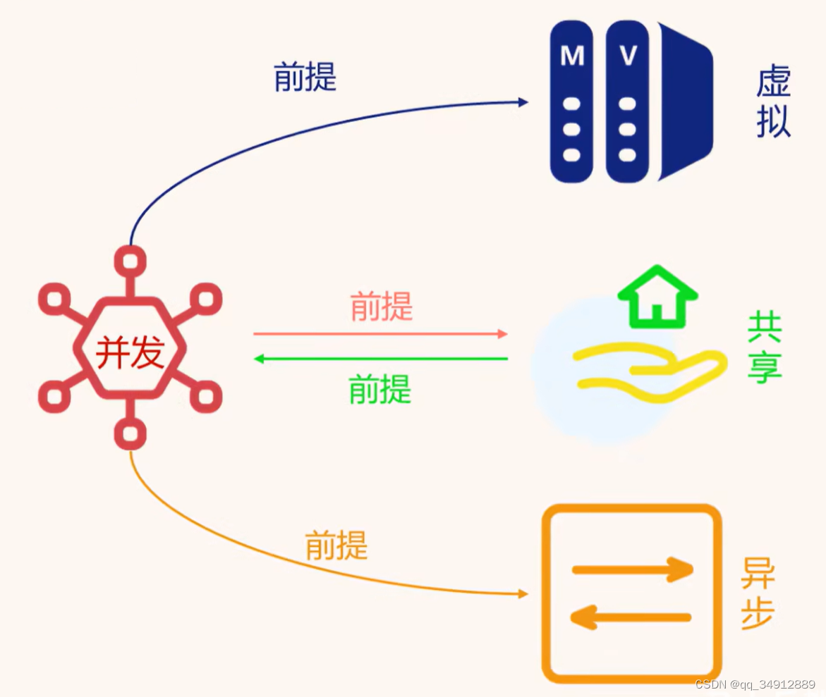 并发、共享、虚拟、异步的关系图