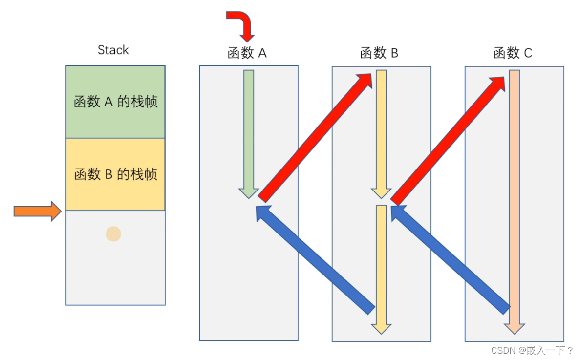 栈的函数调用2，出栈