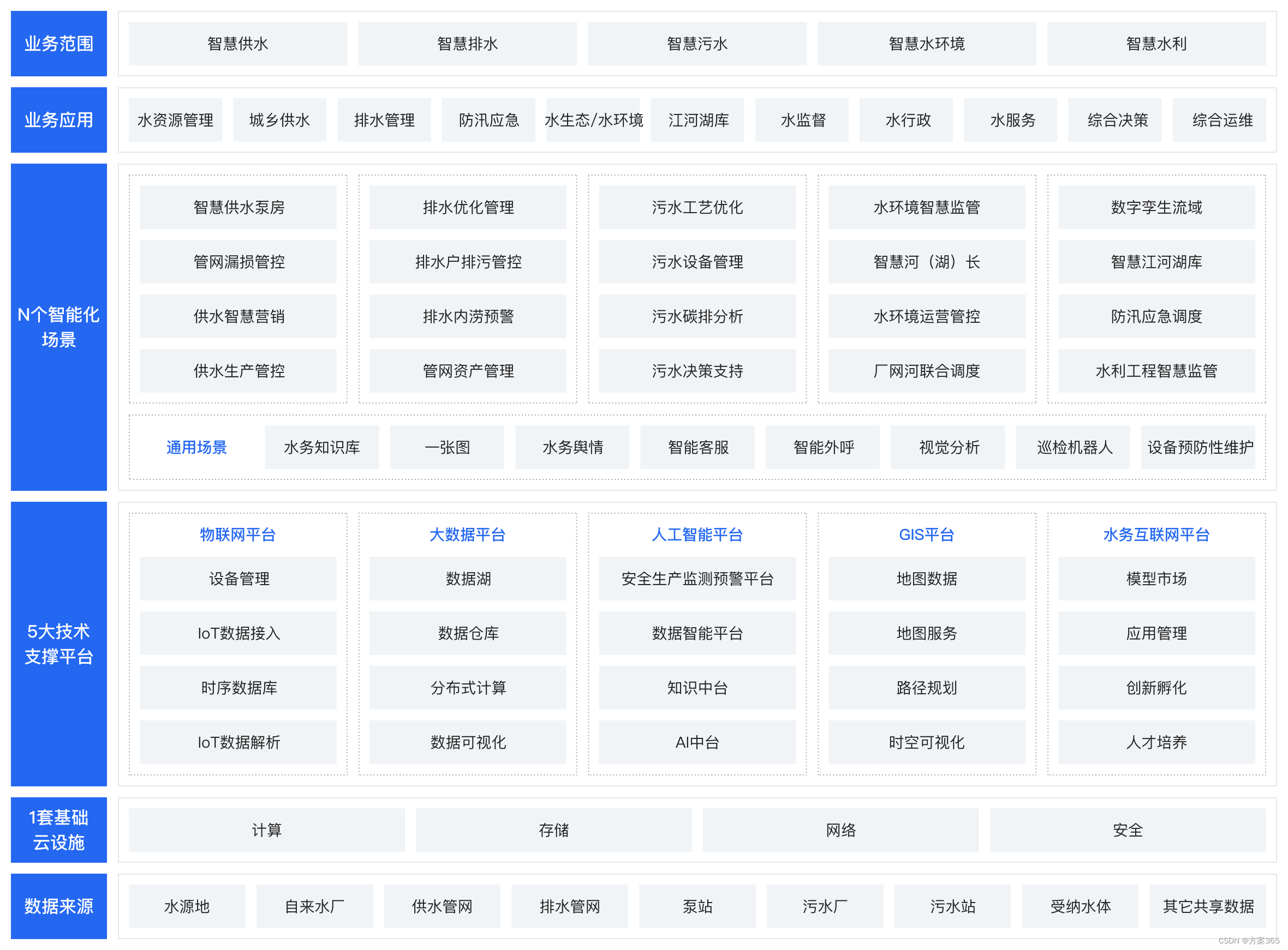 智慧水务解决方案