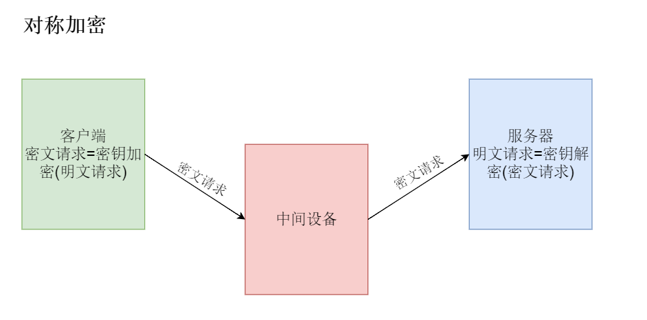 对称加密