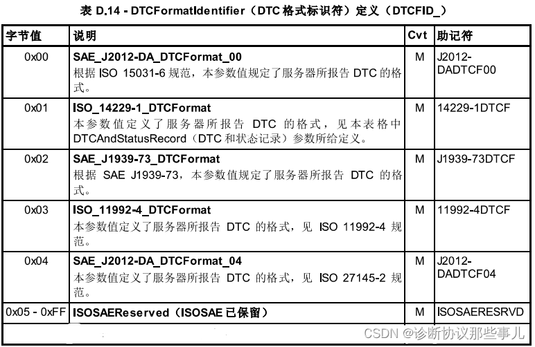 DTCFID