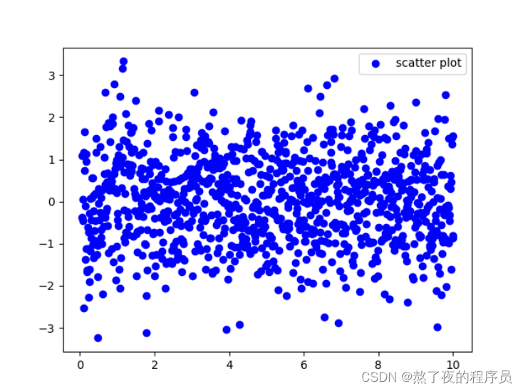 scatter