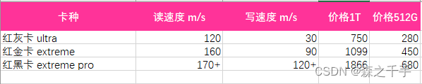 读写及价格对比
