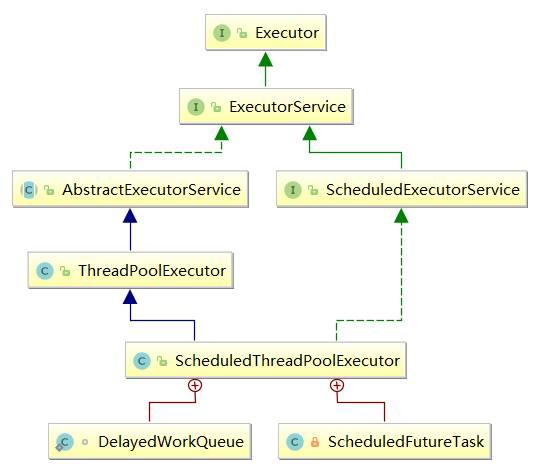 scheduledthreadexecutor