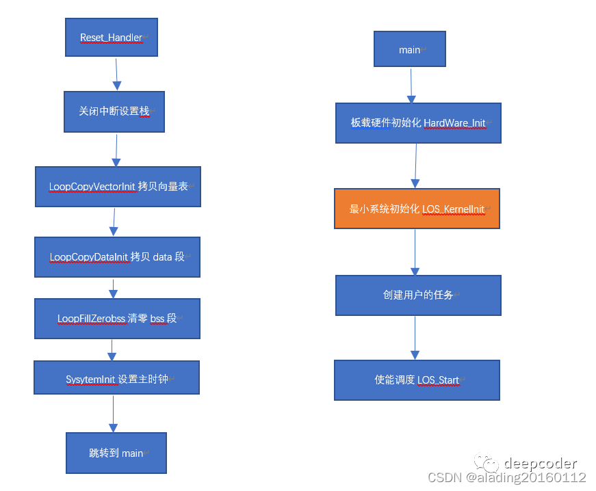 启动流程