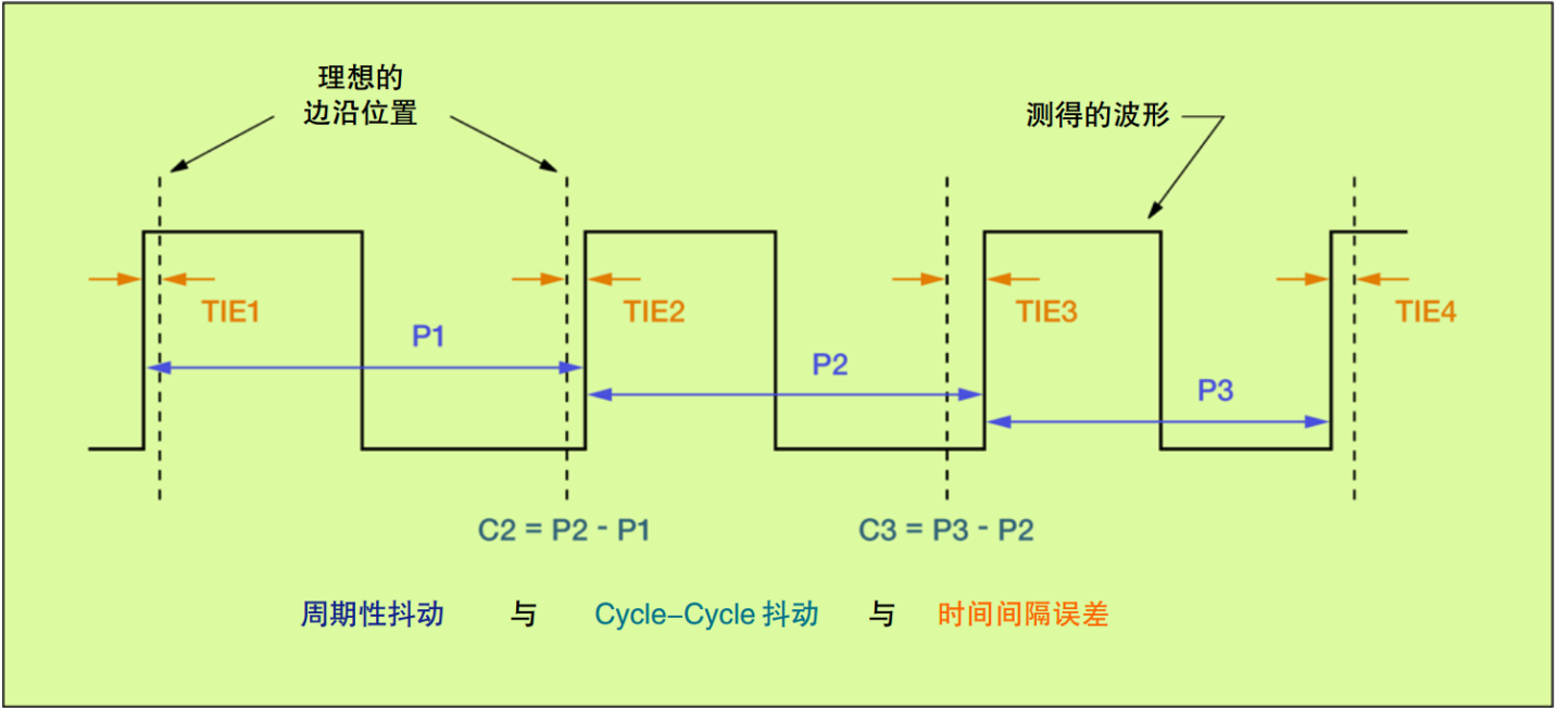 Tektronix理解和检定定时抖动入门手册.pdf