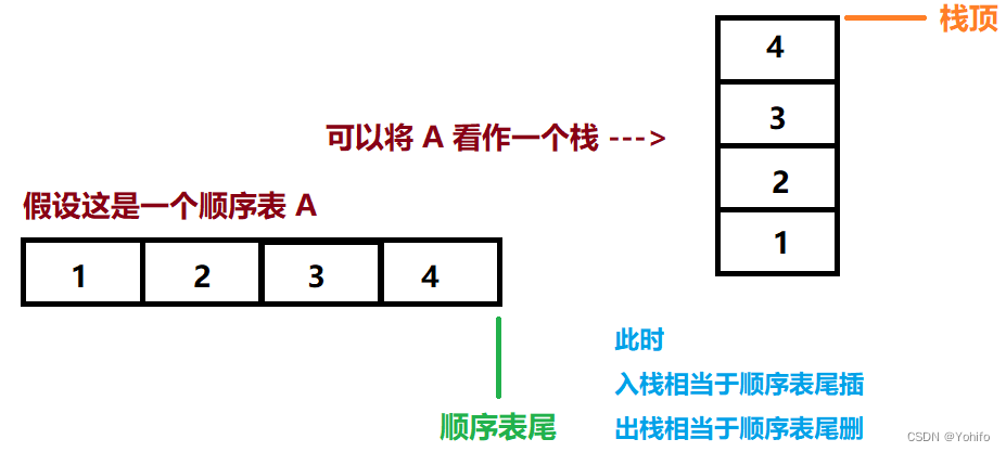 顺序表实现栈