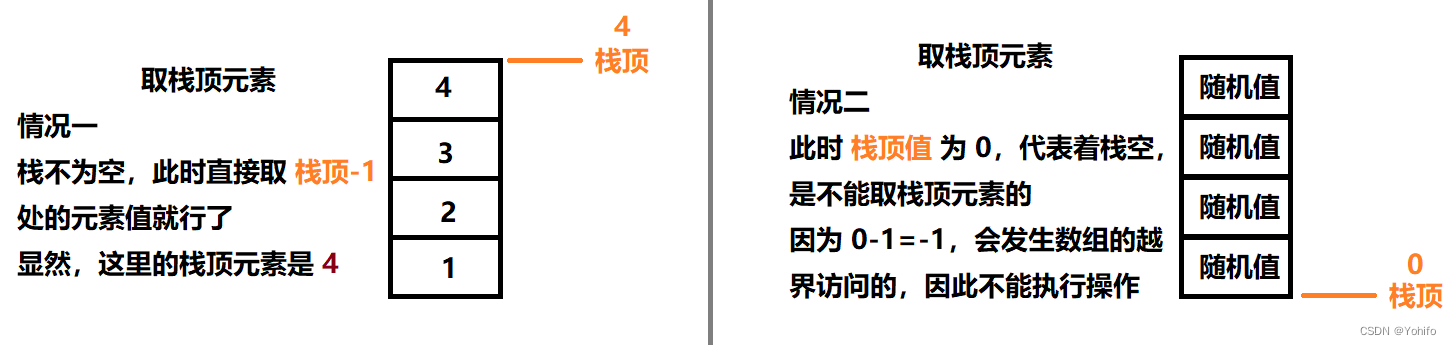 查看栈顶元素