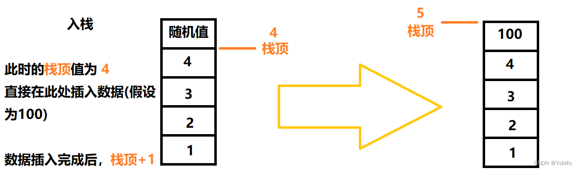入栈