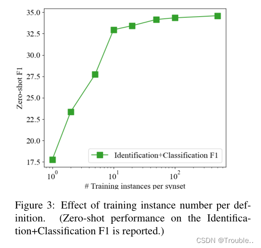 [外链图片转存失败,源站可能有防盗链机制,建议将图片保存下来直接上传(img-i8XKbRNa-1671157006552)(Efficient Zero-shot Event Extraction with Context-Definition Alignment.assets/image-20221216094956299.png)]