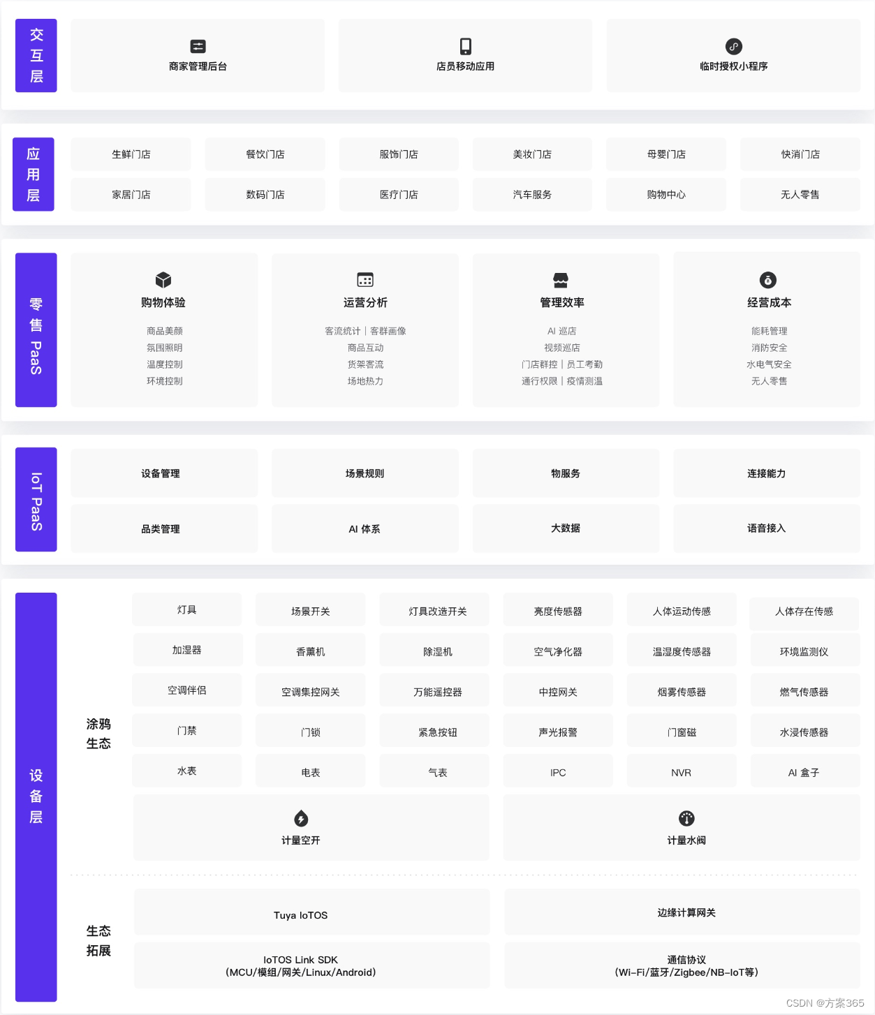 智慧零售解决方案