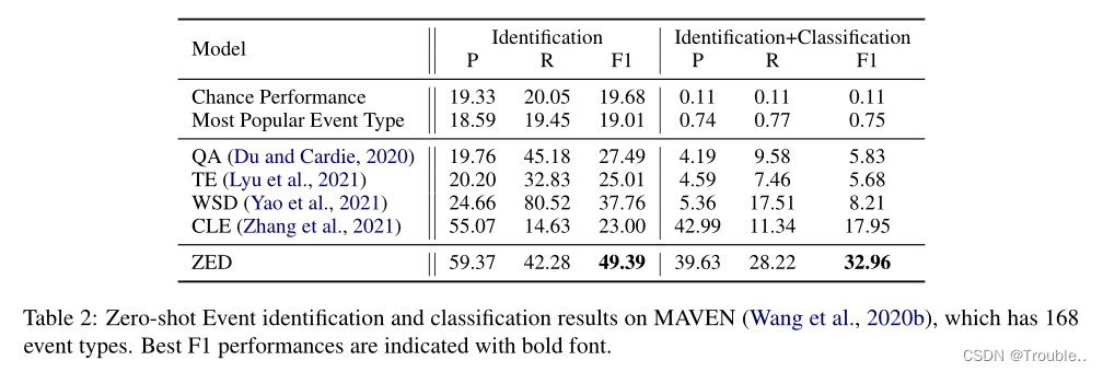 [外链图片转存失败,源站可能有防盗链机制,建议将图片保存下来直接上传(img-WcBvzkCq-1671157006549)(Efficient Zero-shot Event Extraction with Context-Definition Alignment.assets/image-20221216093216451-16711543374991.png)]