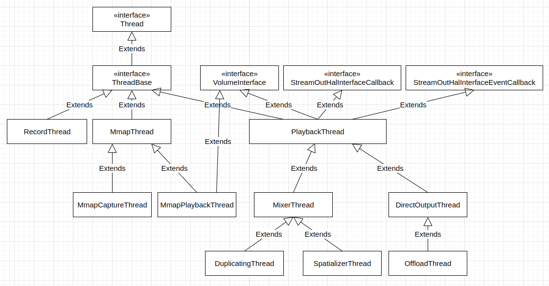 Audio flinger's thread