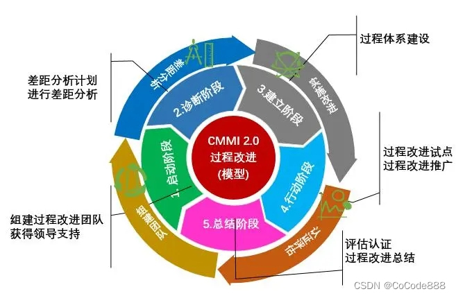 降低软件开发风险:持续性过程改进 CMMI