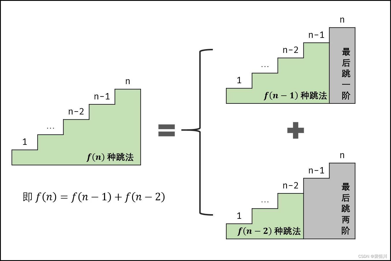 跳台阶演示过程