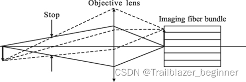 光纤传像束内窥镜组成