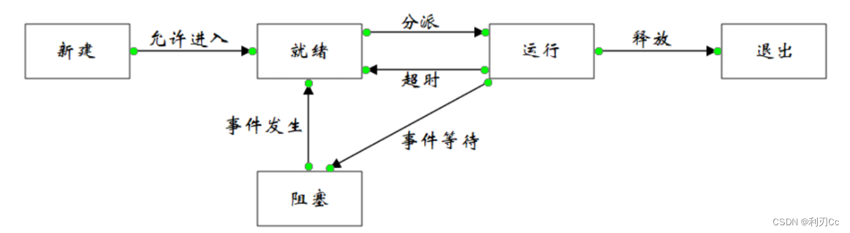 [外链图片转存失败,源站可能有防盗链机制,建议将图片保存下来直接上传(img-56Fwy9Is-1672113443041)(../../img/image-20221207114427102.png)]