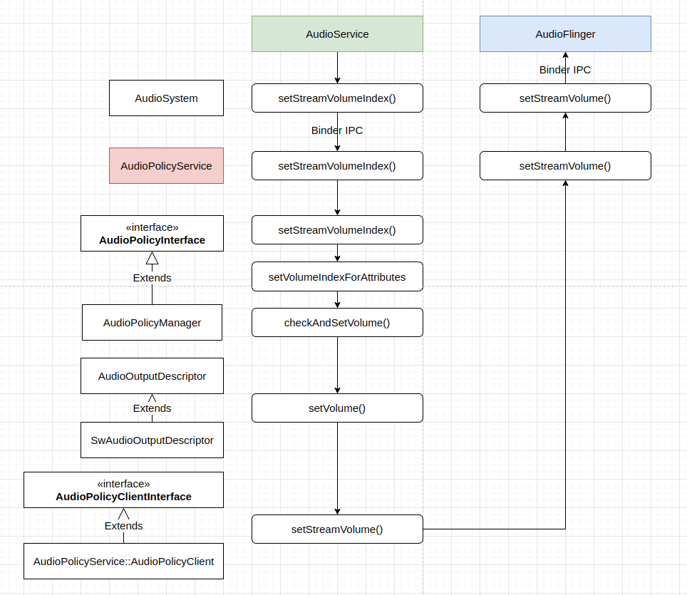 Audio policy service set stream volume index