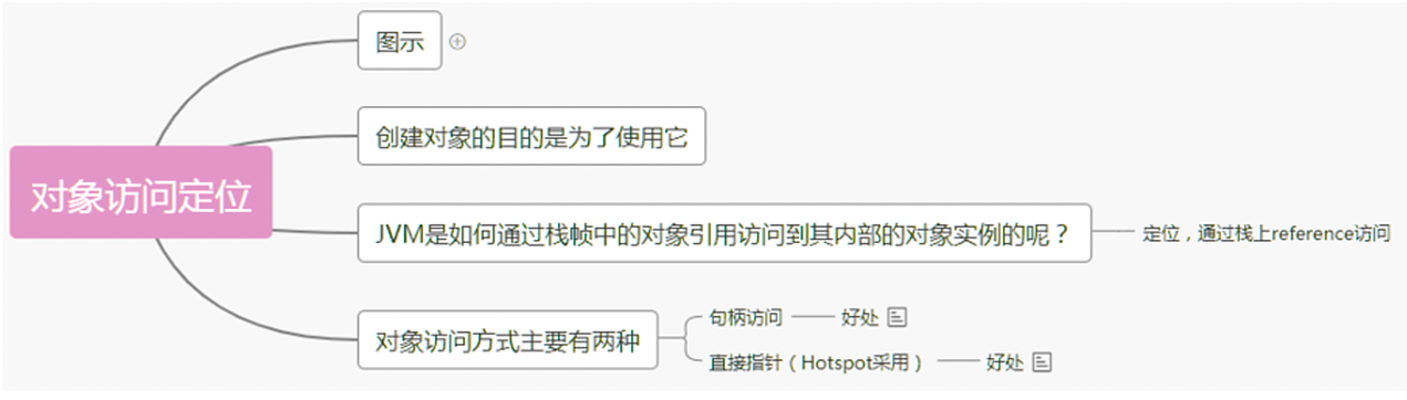 访问方式的思维导图